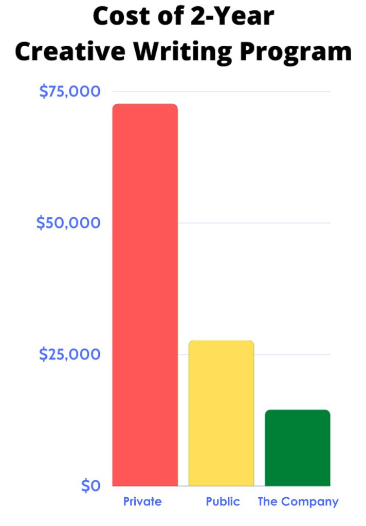 Comparative Cost of Tuition - Creative Writing Program